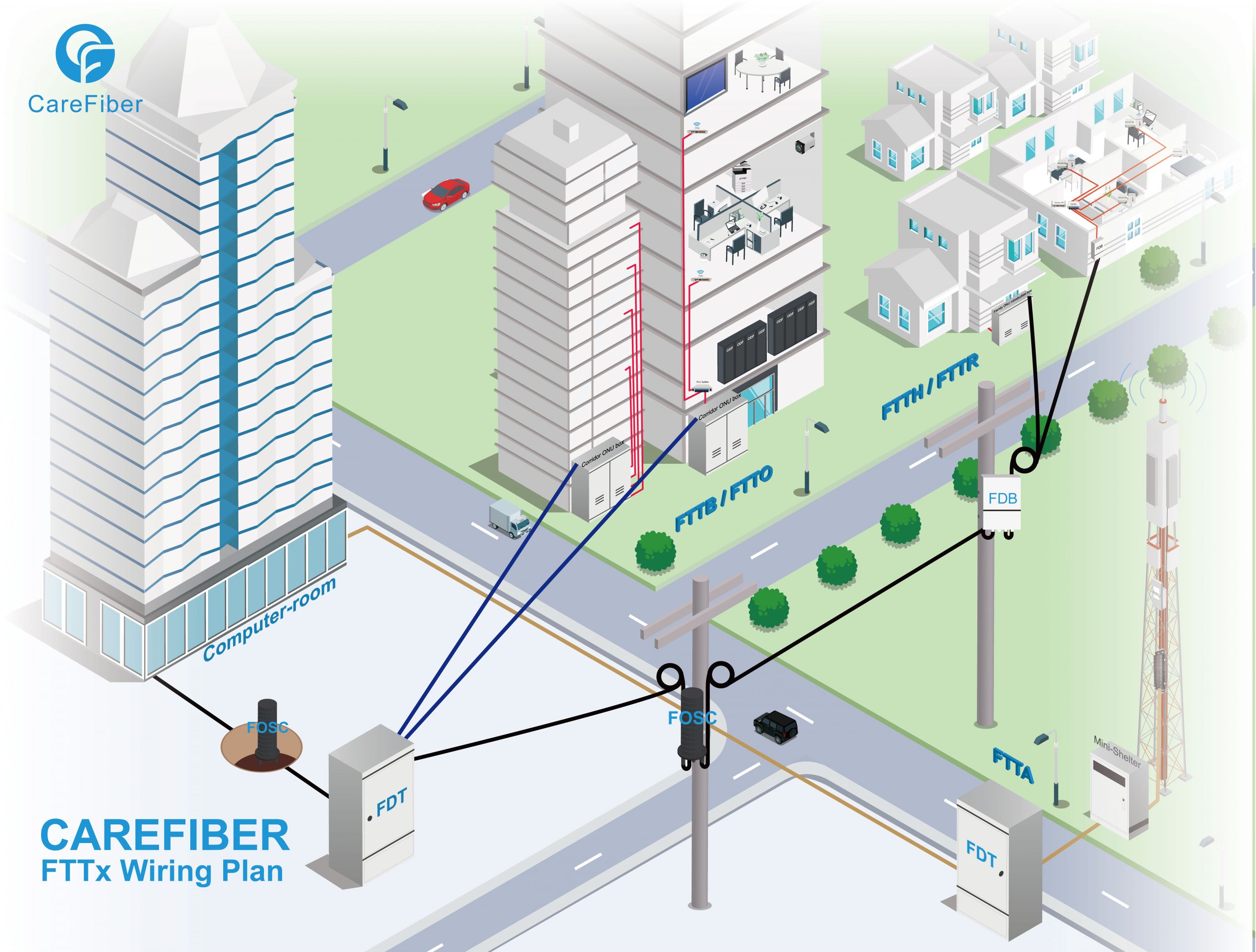 Carefiber FTTx Solutions