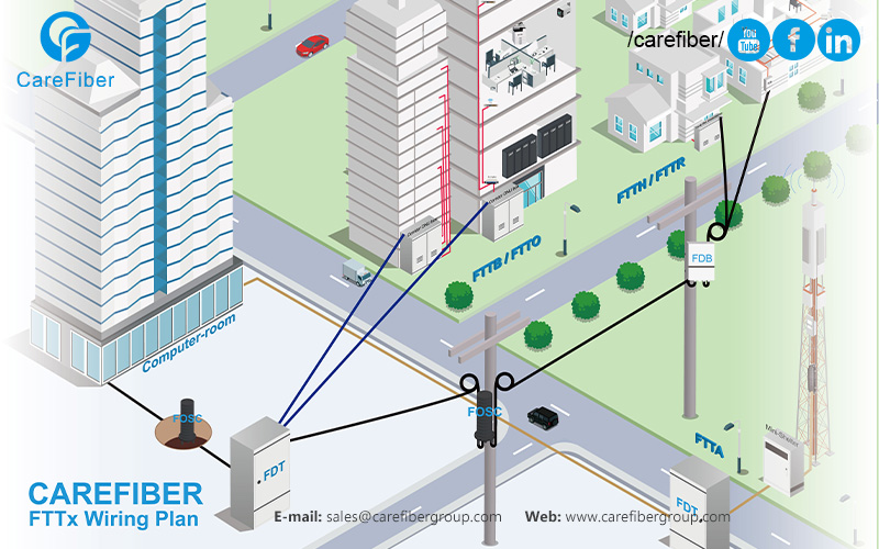 Carefiber FTTx Solutions